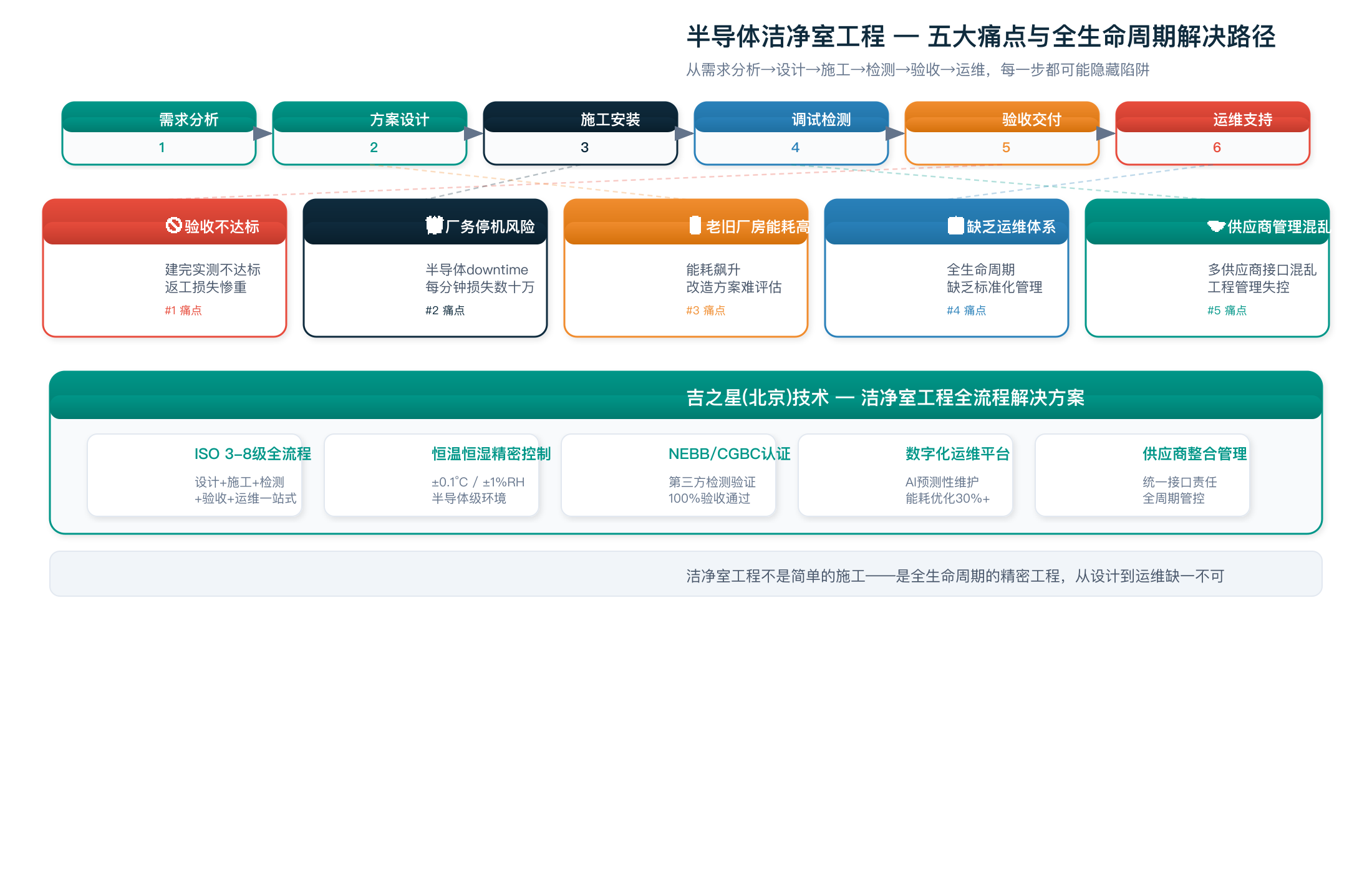 洁净室工程五大痛点与全生命周期解决路径